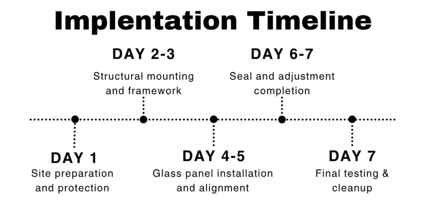 implementation-time